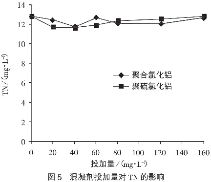 圖5混凝劑投加量對TN的影響