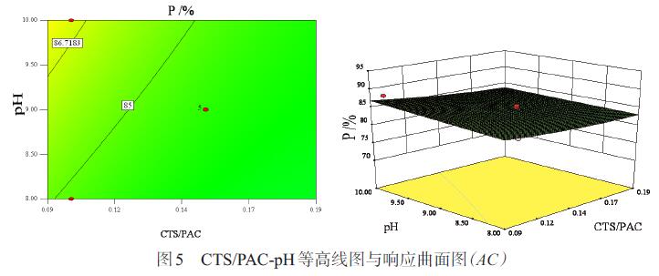 圖5 CTS/PAC-pH等高線圖與響應曲面圖（AC）